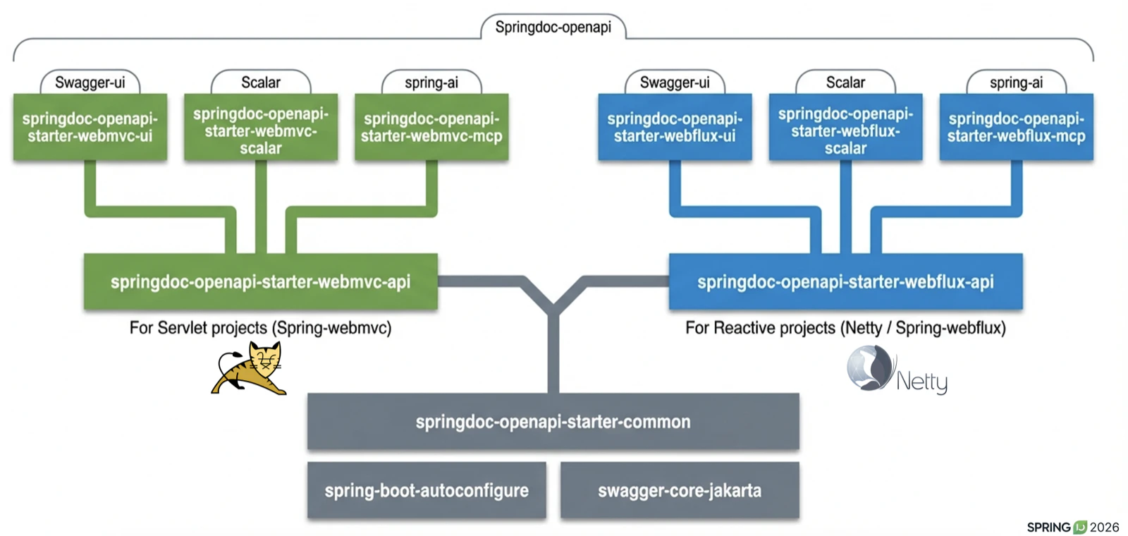 springdoc-openapi module architecture overview