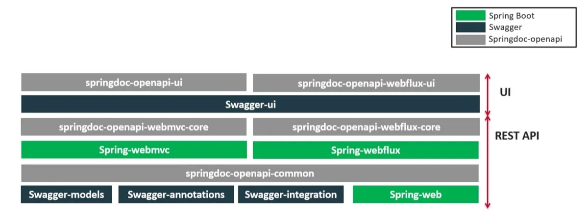 springdoc-openapi v1 module architecture overview